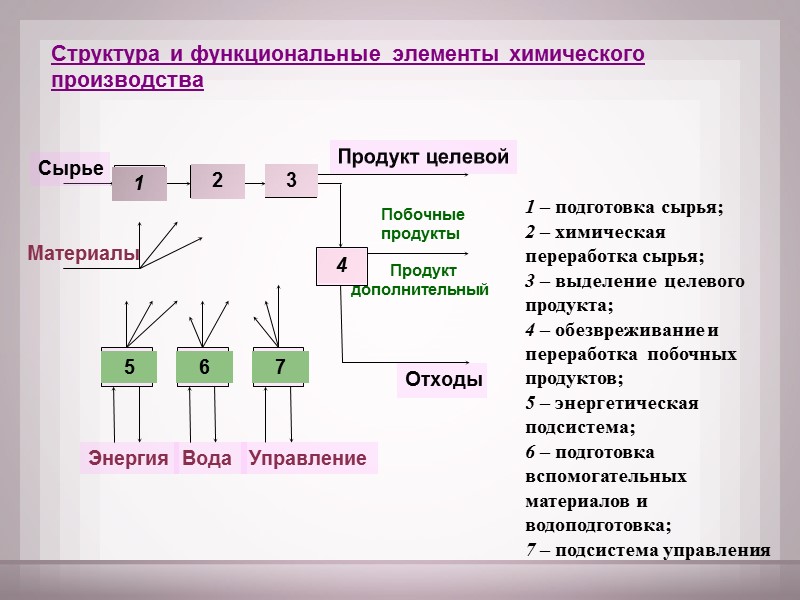 Структура и функциональные элементы химического производства 1 – подготовка сырья; 2 – химическая Структура и функциональные элементы химического производства 1 – подготовка сырья; 2 – химическая